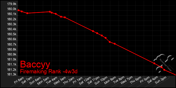 Last 31 Days Graph of Baccyy