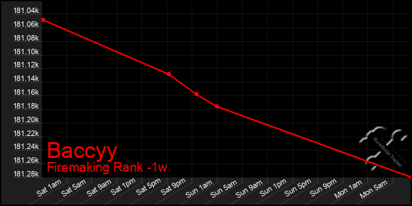 Last 7 Days Graph of Baccyy