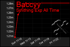 Total Graph of Baccyy