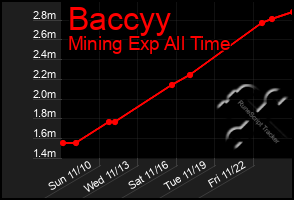 Total Graph of Baccyy