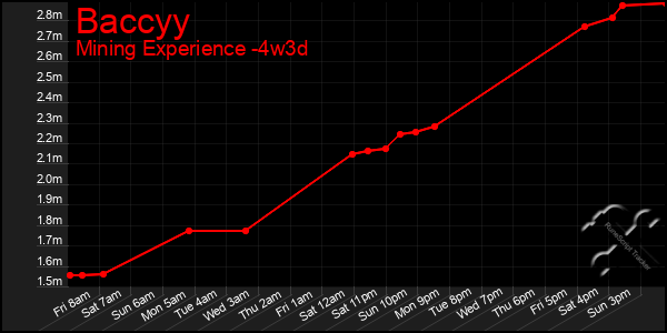 Last 31 Days Graph of Baccyy