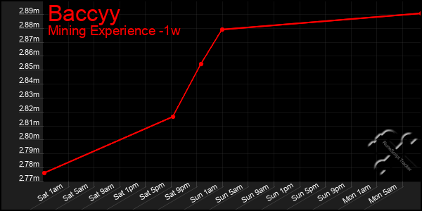 Last 7 Days Graph of Baccyy