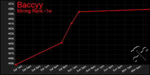 Last 7 Days Graph of Baccyy