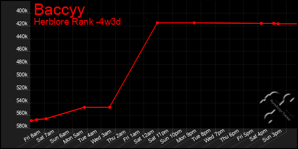 Last 31 Days Graph of Baccyy