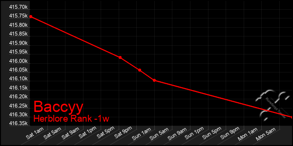 Last 7 Days Graph of Baccyy