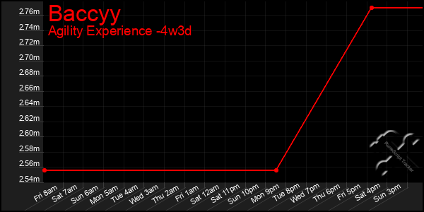 Last 31 Days Graph of Baccyy