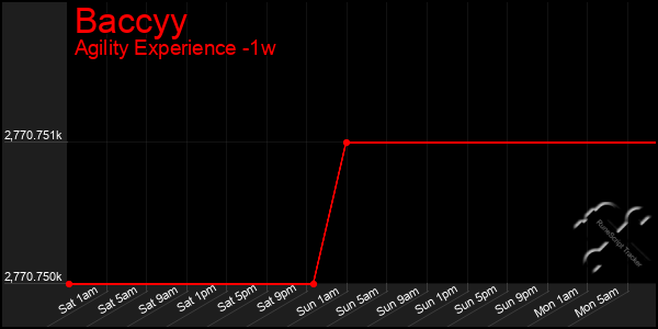 Last 7 Days Graph of Baccyy