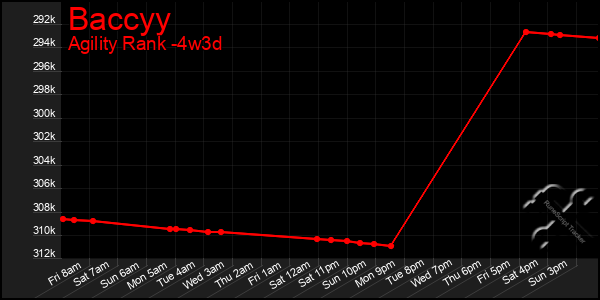 Last 31 Days Graph of Baccyy