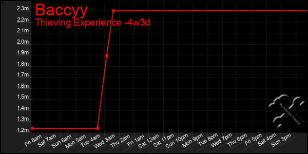 Last 31 Days Graph of Baccyy