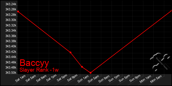 Last 7 Days Graph of Baccyy