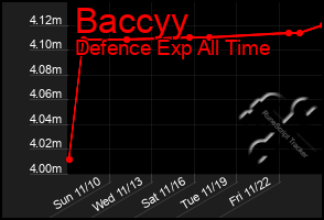 Total Graph of Baccyy