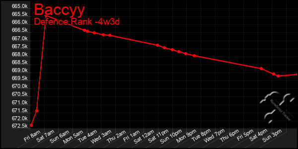 Last 31 Days Graph of Baccyy