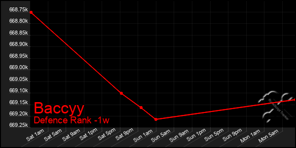 Last 7 Days Graph of Baccyy