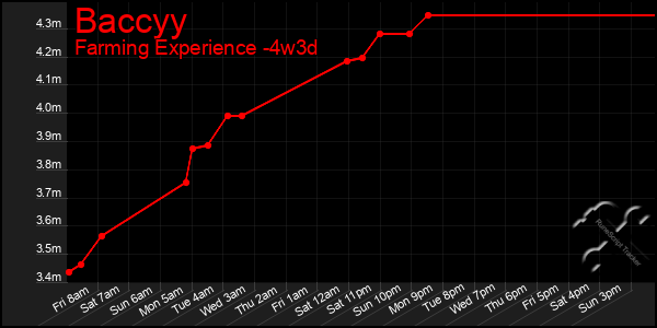 Last 31 Days Graph of Baccyy