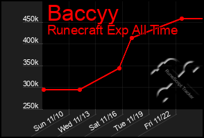 Total Graph of Baccyy