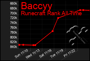 Total Graph of Baccyy