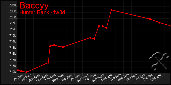 Last 31 Days Graph of Baccyy