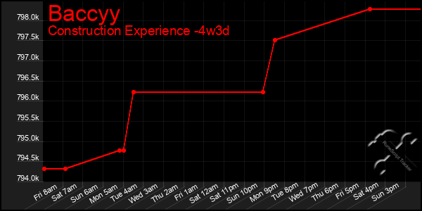 Last 31 Days Graph of Baccyy