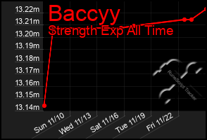 Total Graph of Baccyy