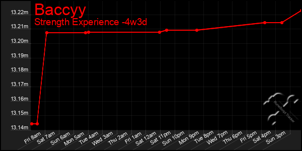 Last 31 Days Graph of Baccyy