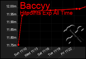 Total Graph of Baccyy