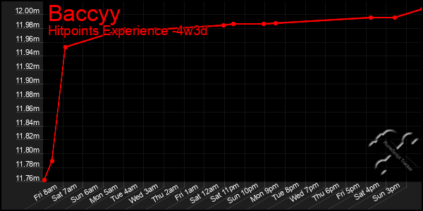 Last 31 Days Graph of Baccyy