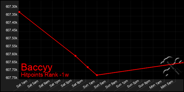 Last 7 Days Graph of Baccyy