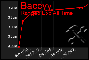 Total Graph of Baccyy