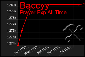 Total Graph of Baccyy