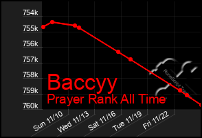 Total Graph of Baccyy