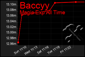 Total Graph of Baccyy