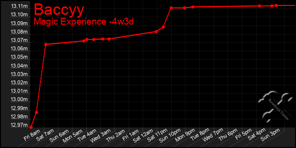 Last 31 Days Graph of Baccyy