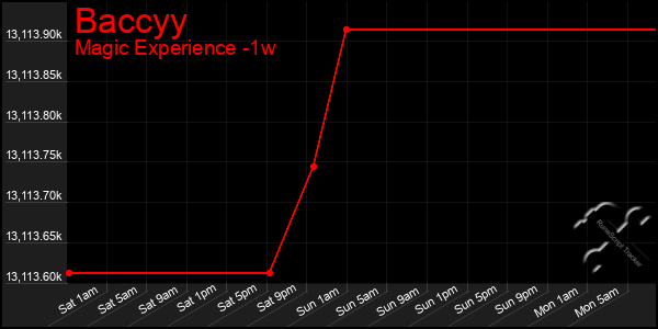 Last 7 Days Graph of Baccyy