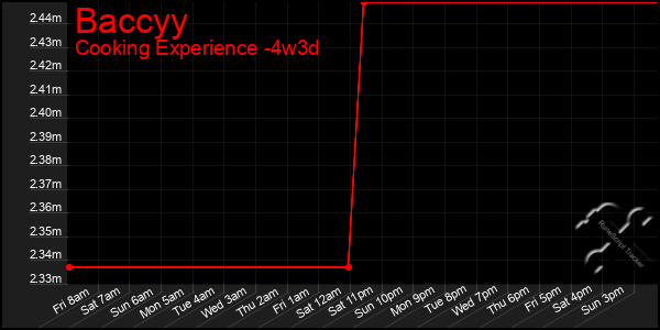 Last 31 Days Graph of Baccyy