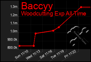 Total Graph of Baccyy