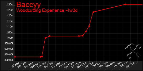 Last 31 Days Graph of Baccyy