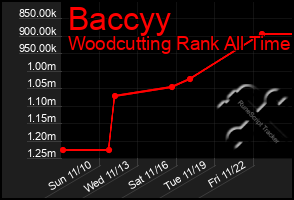 Total Graph of Baccyy