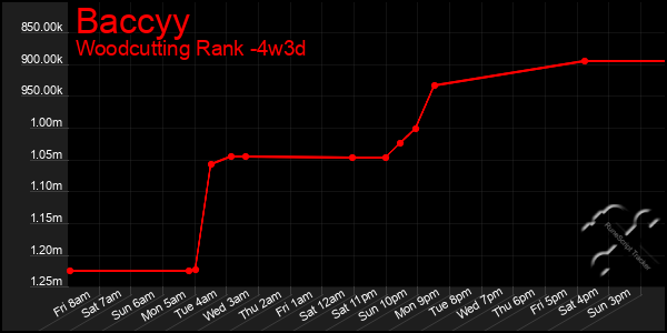 Last 31 Days Graph of Baccyy