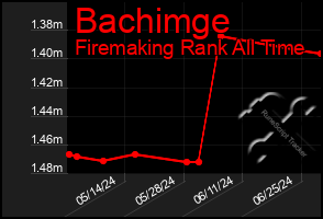 Total Graph of Bachimge