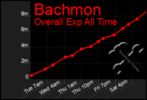 Total Graph of Bachmon