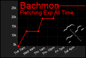Total Graph of Bachmon