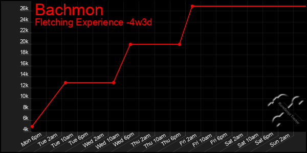 Last 31 Days Graph of Bachmon
