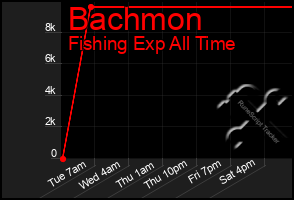 Total Graph of Bachmon