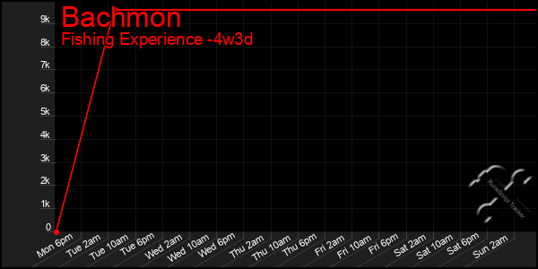 Last 31 Days Graph of Bachmon