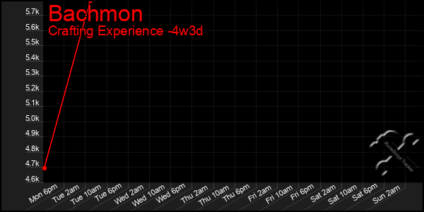 Last 31 Days Graph of Bachmon