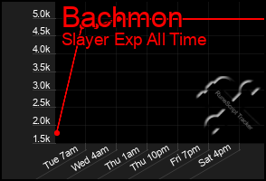 Total Graph of Bachmon