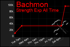 Total Graph of Bachmon