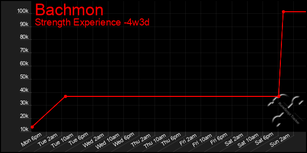Last 31 Days Graph of Bachmon