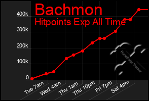 Total Graph of Bachmon