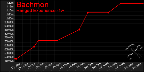 Last 7 Days Graph of Bachmon
